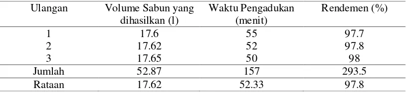 Tabel 2. Data pembuatan sabun cair 