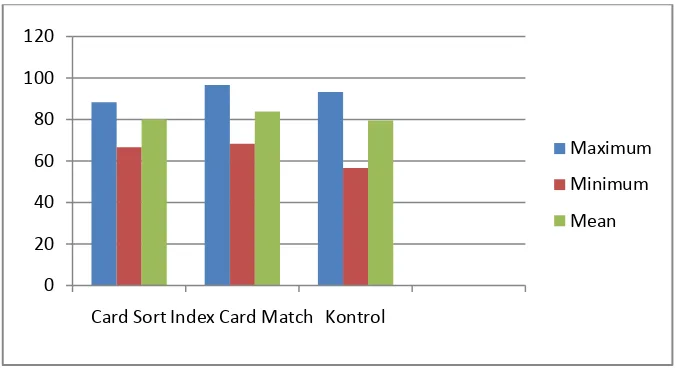 Tabel 1.1 Rekapitulasi hasil belajar siswa aspek kognitif dengan  strategi pembelajaran card sort, index card match, dan kontrol (konvensional) pada materi pembelajaran ekosistem kelas VII SMP Negeri 2 Kartasura