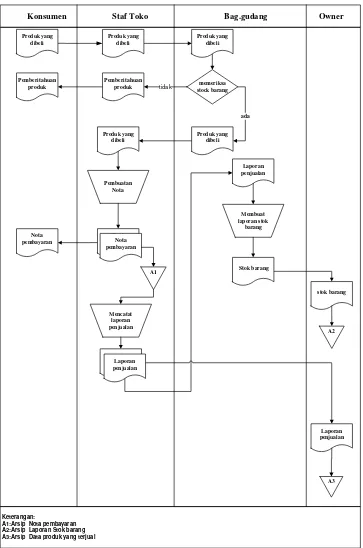 Gambar 4.1 Flowmap Penjualan dan Persedian Yang Berjalan. 