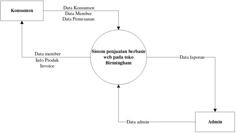 Gambar 4.5 Diagram Konteks sistem yang diusulkan