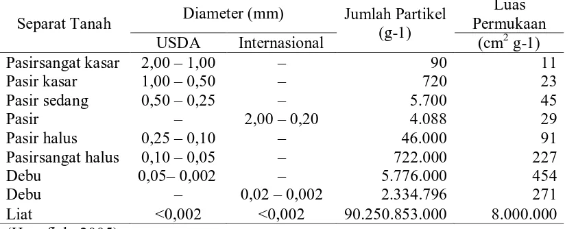 Tabel  1.  Klasifikasi  ukuran,  jumlah  dan  luas   permukaan   fraksi-fraksi   tanah  menurut Sistem USDA dan Sistem Internasional  Luas 