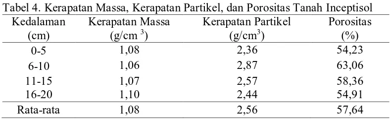 Tabel 4. Kerapatan Massa, Kerapatan Partikel, dan Porositas Tanah Inceptisol Kedalaman Kerapatan Massa Kerapatan Partikel Porositas 