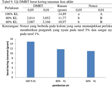 Tabel 9. Uji DMRT berat kering tanaman fase akhir DMRT Rataan 