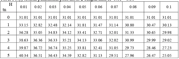 Tabel 8 N(t) setelah pemanenan pada kasus 2 dengan nilai H=0.01 – 0.10 