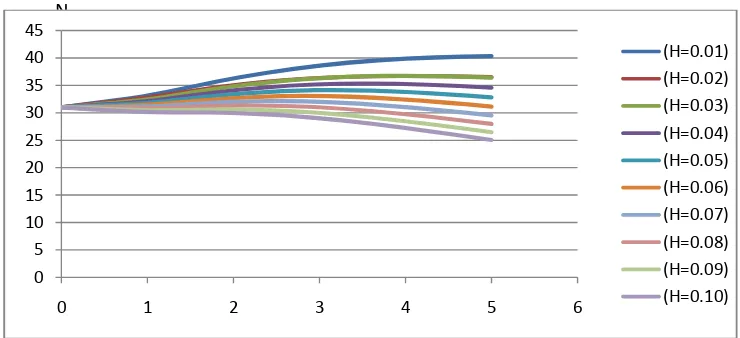 Gambar 8 Grafik N(t)  setelah pemanenan pada kasus 2 dengan nilai H=0.01 – 0.10  