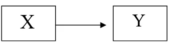 Gambar 1éðeterkaitan antara variabel bebas dan variabel terikat