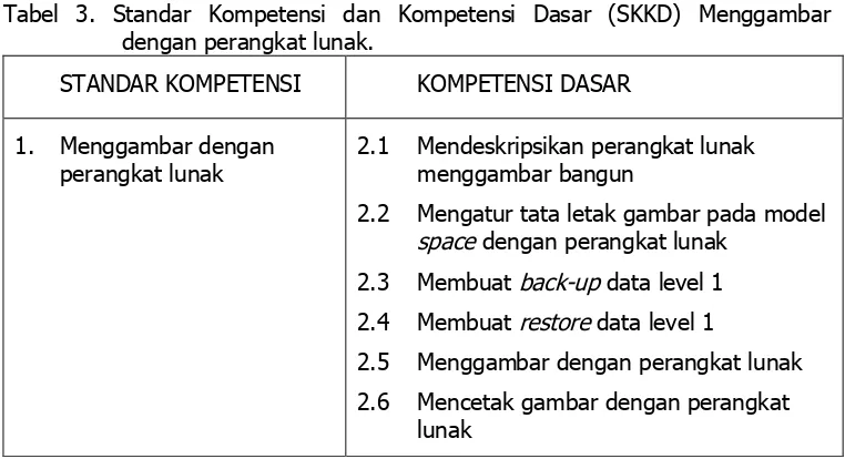 Tabel 3. Standar Kompetensi dan Kompetensi Dasar (SKKD) Menggambar dengan perangkat lunak.
