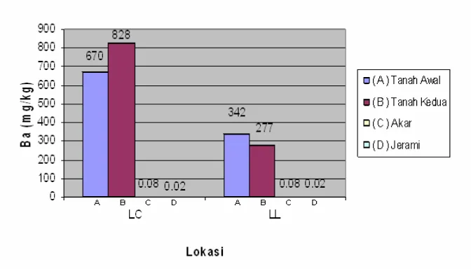 Gambar 2.  Perbandingan Kandungan Logam Ba pada Pengamatan Tanah Awal, Kedua, Akar Tanaman, dan Jerami di Lokasi LC dan LL.