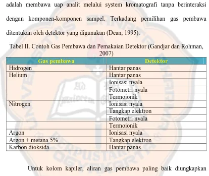 Tabel II. Contoh Gas Pembawa dan Pemakaian Detektor (Gandjar dan Rohman,2007)