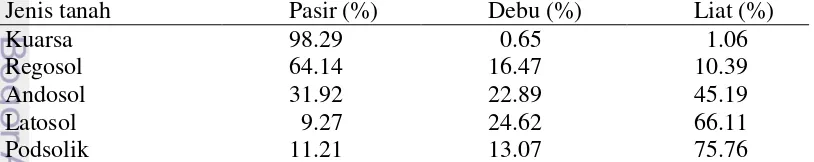 Tabel 1  Rata-rata perkecambahan, kecepatan tumbuh dan kecambah tidak normal      biji A