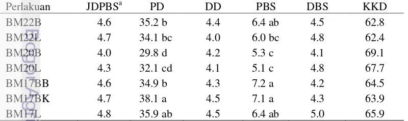 Tabel 2  Karakter kuantitatif tajuk bawang merah 
