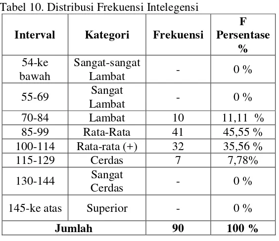 Tabel 10. Distribusi Frekuensi Intelegensi 