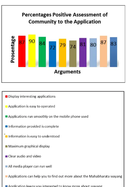Figure 8 Percentages Positive Assessment 