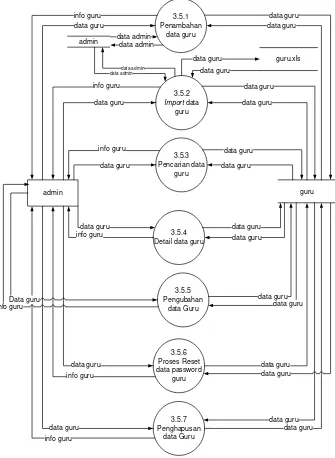 Gambar 3.19 dfd level 3 proses 3 pengolahan guru 