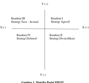 Gambar 1. Matriks Posisi SWOT 