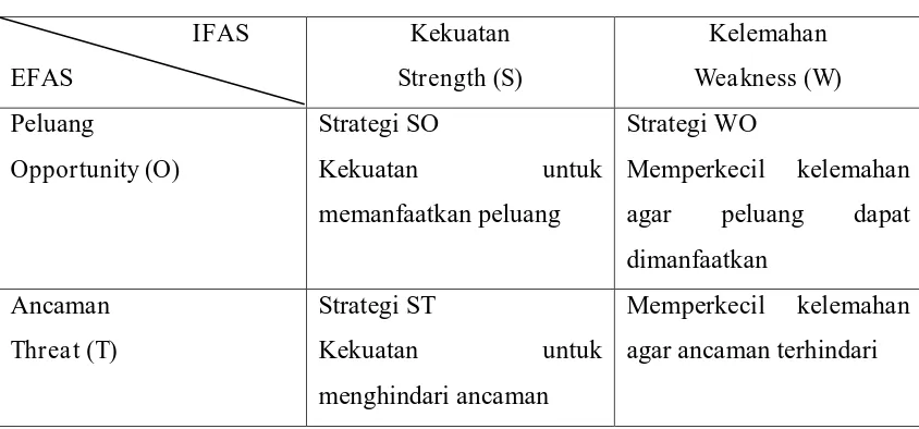 Tabel 1. Matriks SWOT 