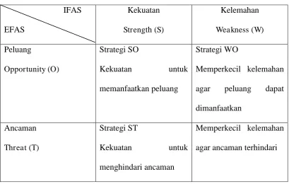 Tabel 4. Matriks SWOT 