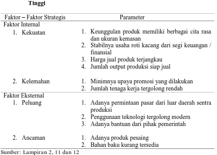 Tabel 8. Faktor Internal (Kekuatan dan Kelemahan) dan Faktor Eksternal (Peluang dan Ancaman) Pemasaran Roti Kacang di Kota Tebing 