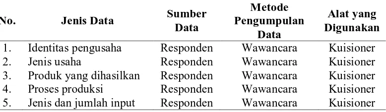 Tabel 3. Jenis dan Sumber Data yang Dikumpulkan 