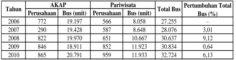 Tabel 1.1   Data Peningkatan Jumlah Bus AKAP dan Pariwisata di Indonesia 