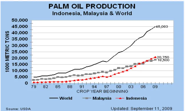 Figure 1.1: The palm oil production in Malaysia, Indonesia and World 