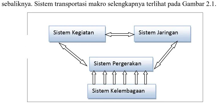 Gambar 2.1  Sistem Transportasi Makro          Sumber : Tamin, 2000 