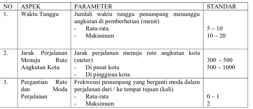 Tabel 2.1  Standar Kualitas Pelayanan Angkutan Umum 