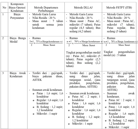 Tabel 2.3 Perbandingan Metode Departemen Perhubungan, Metode DLLAJ, dan 