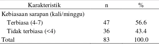 Tabel 7  Sebaran contoh berdasarkan kebiasaan sarapan 