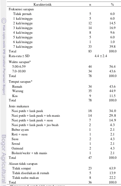 Tabel 8  Sebaran contoh berdasarkan frekuensi, waktu, tempat, jenis makanan dan alasan tidak sarapan 