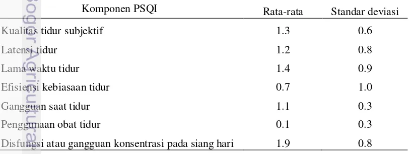 Tabel 10  Nilai rata-rata dan standar deviasi masing-masing komponen PSQI 