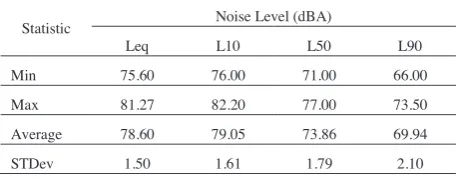Table 1 Comparison of traffic noise level 