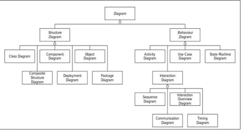 Gambar 2.1 Model Struktur Pemodelan Diagram UML 