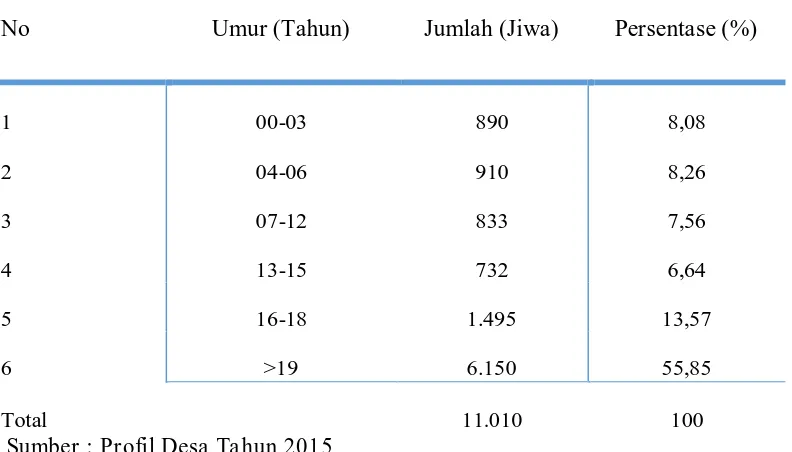 Tabel 3. Distribusi Penduduk Menurut Umur Desa Pantai Percut 2014 