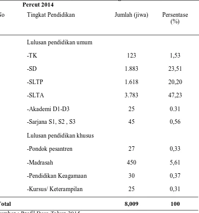 Tabel 4. Distribusi Penduduk Menurut Tingkat Pendidikan Desa Pantai Percut 2014 
