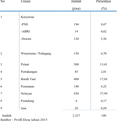 Tabel 5. Distribusi Penduduk Menurut Mata Pencaharian Desa Pantai Percut 2014 