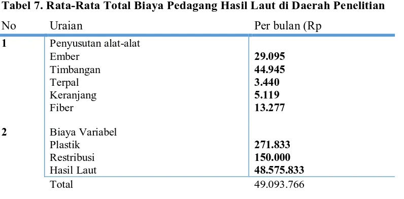 Tabel 7. Rata-Rata Total Biaya Pedagang Hasil Laut di Daerah Penelitian 