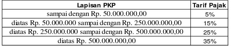 Tabel 2.2 Tarif PKP  