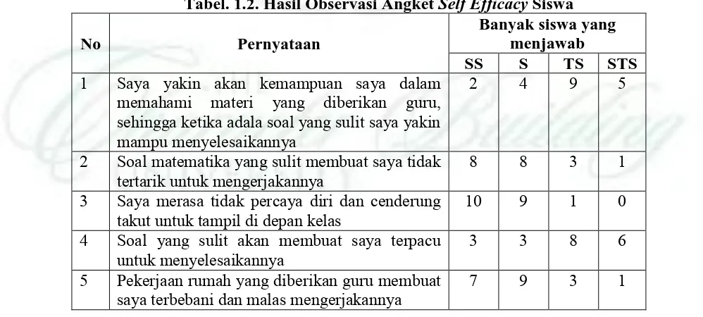 Tabel. 1.2. Hasil Observasi Angket Self Efficacy Siswa Banyak siswa yang 