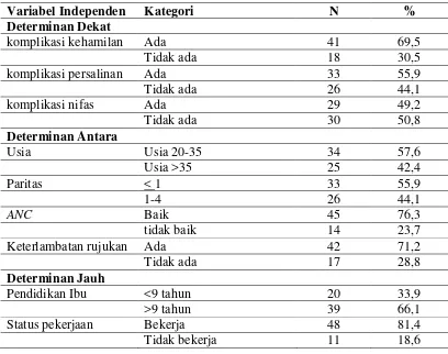 Tabel 1. Proporsi faktor risiko kematian maternal  