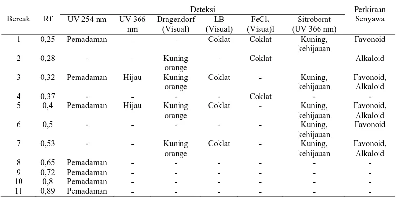 Tabel 2. Hasil KLT ekstrak etil asetat daging buah sirsak dengan fase gerak etil asetat:kloroform:methanol (5:3:2) v/v/v dengan jarak pengembangan 6 cm   