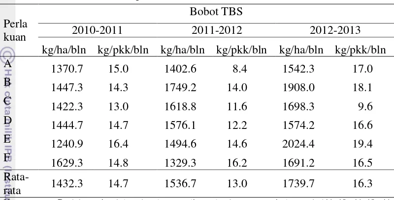 Tabel 5  Pengaruh kombinasi jumlah pelepah dan periode mempertahankan pelepah terhadap bobot TBS/bulan selama 3 tahun pada tanaman umur 8 sampai 13 tahun 