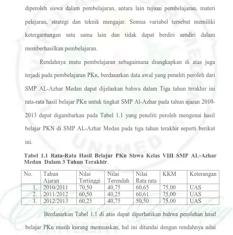 Tabel 1.1 Rata-Rata Hasil Belajar PKn Siswa Kelas VIII SMP AL-Azhar Medan  Dalam 3 Tahun Terakhir