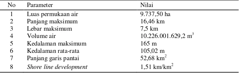 Tabel 1.  Data morfologi Danau Maninjau