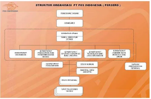 Gambar 4.2 Struktur Organisasi PT Pos Indonesia Sumber : Humas PT. Pos Indonesia Kantor Pos Bandung, 2010 