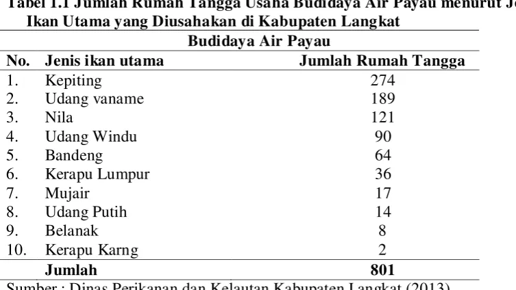 Tabel 1.1 Jumlah Rumah Tangga Usaha Budidaya Air Payau menurut Jenis 