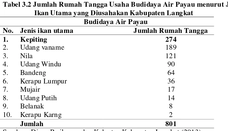 Tabel 3.2 Jumlah Rumah Tangga Usaha Budidaya Air Payau menurut Jenis 