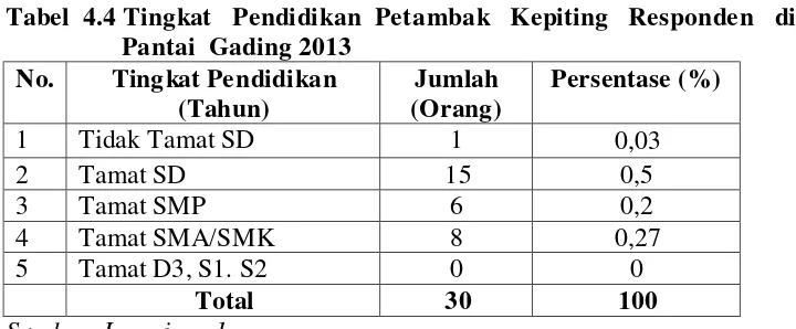 Tabel  4.4 Tingkat   Pendidikan Petambak  Kepiting   Responden   di  Desa 