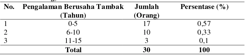 Tabel 4.5 Pengalaman Berusaha Tambak Petambak Kepiting di Desa PantaiGading,  2013 