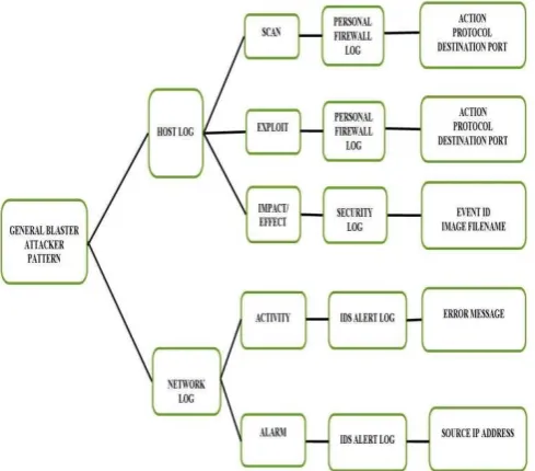 Fig.4  Proposed general Blaster’s attacker attack pattern 